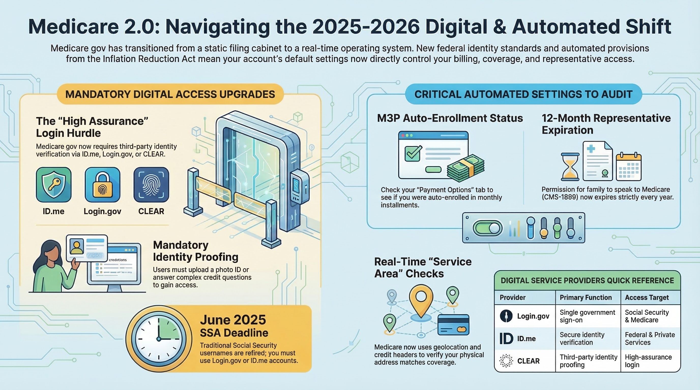 Medicare 2.0: Navigating the Digital Shift