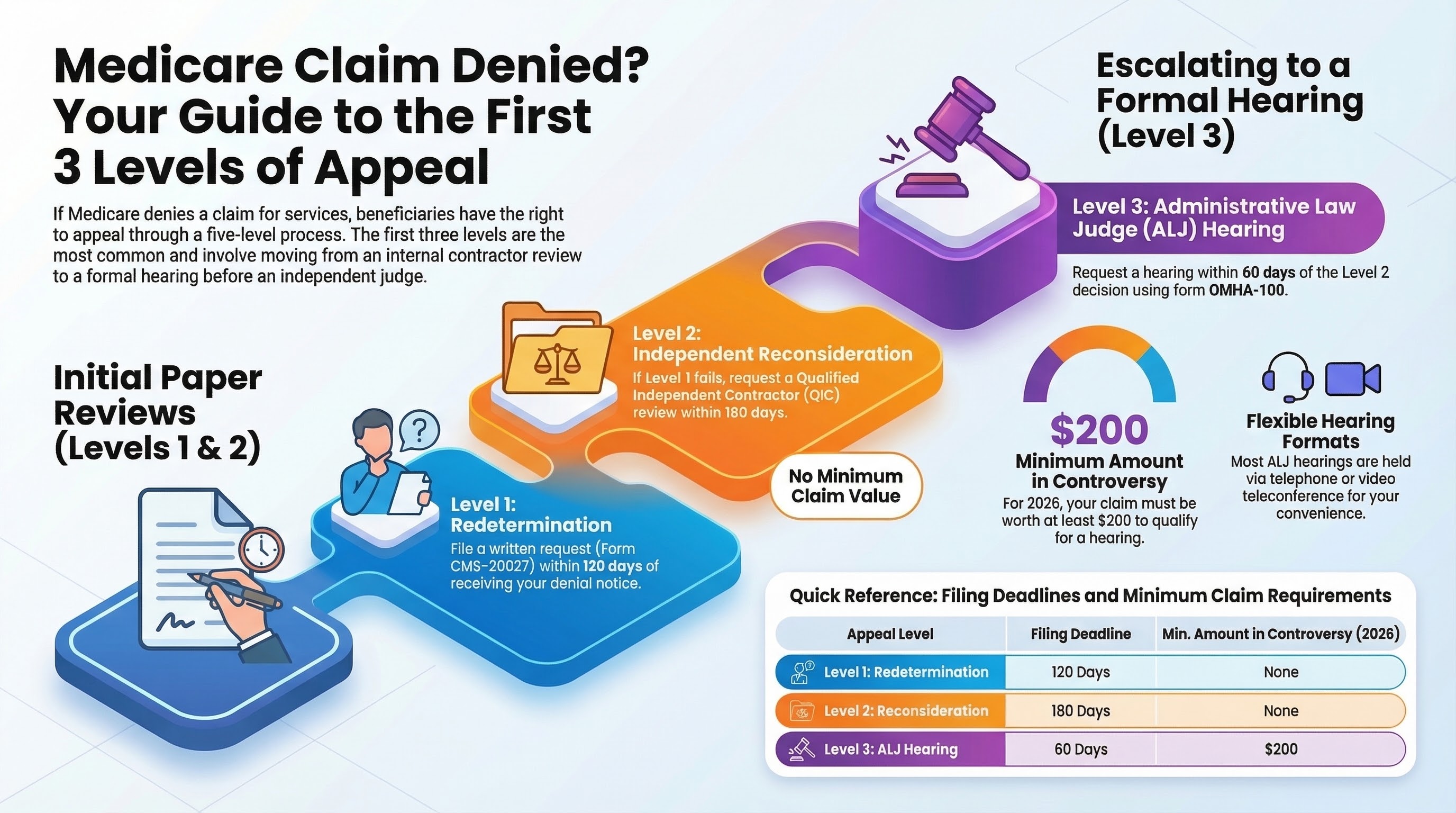 Medicare Claim Denied: Appeals Process